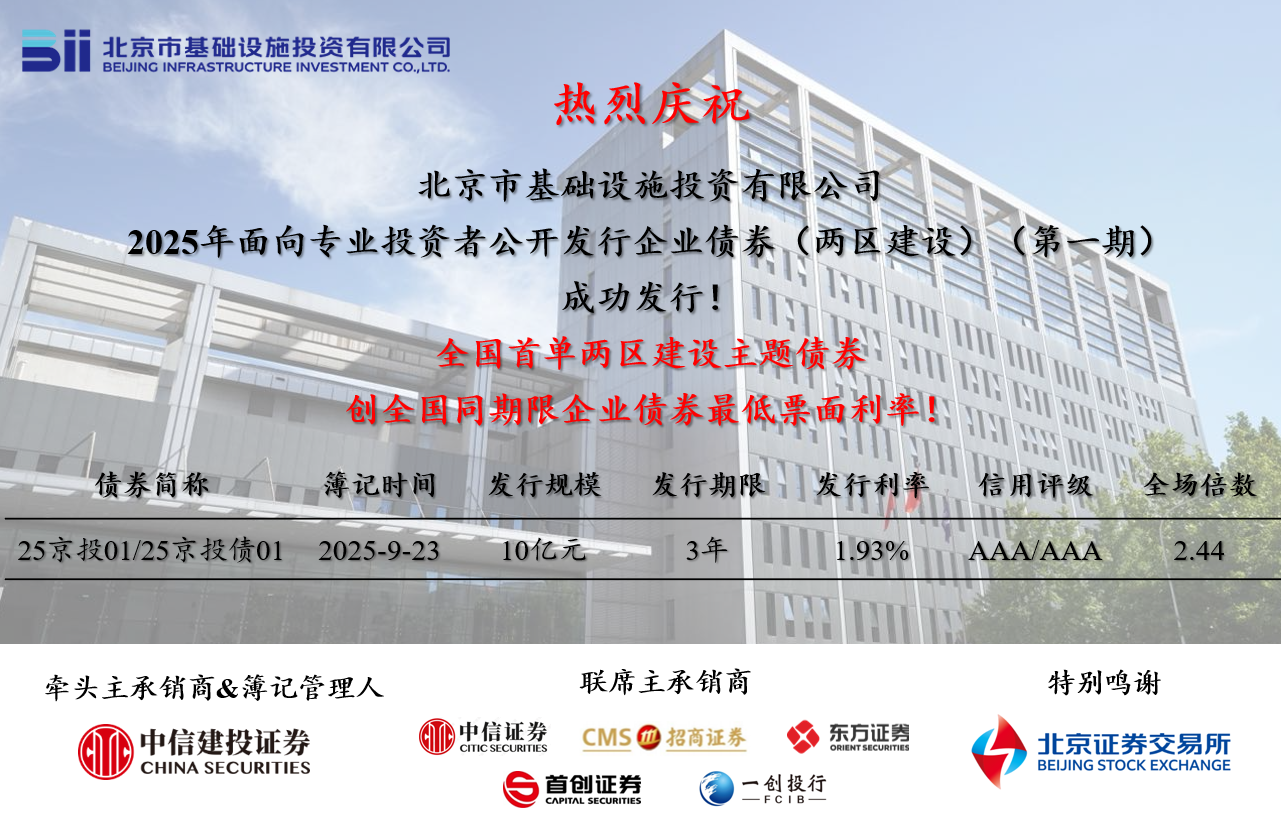 京投公司成功發(fā)行全國首單“兩區(qū)建設(shè)”債券，票面利率創(chuàng)全國同期限企業(yè)債券歷史新低